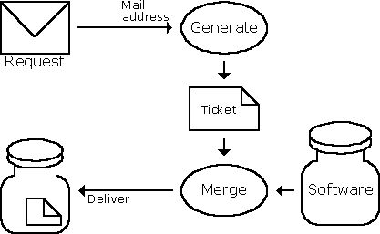Mail distribution example
